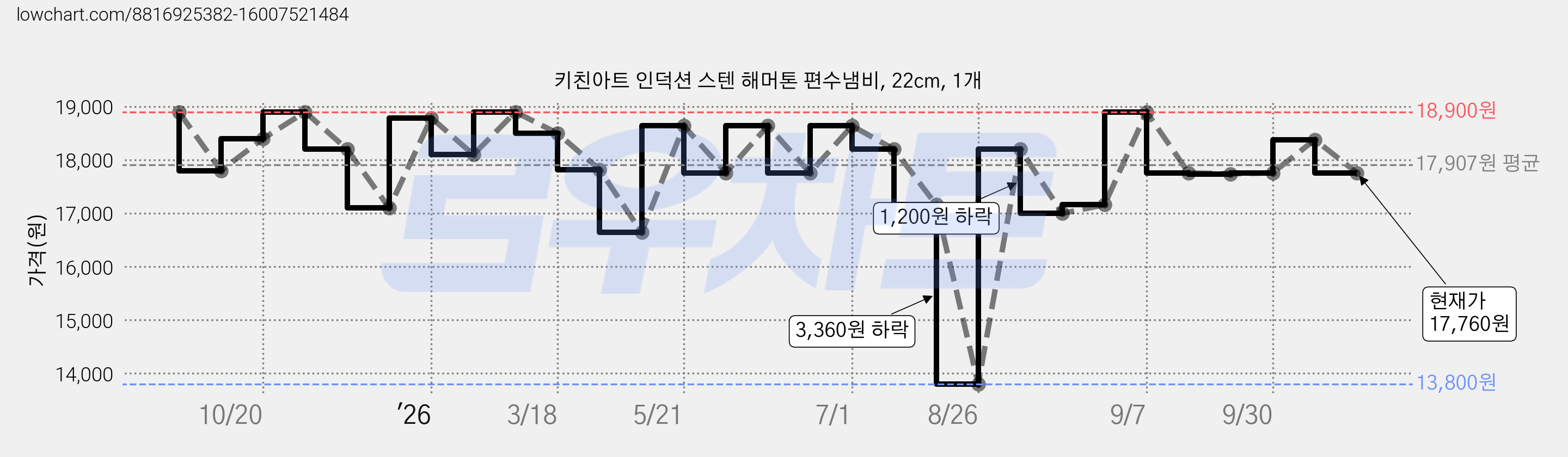 키친아트 인덕션 스텐 해머톤 편수냄비, 22cm, 1개 가격 변동 차트, 현재가 17,760원, 관측 최저가 13,800원