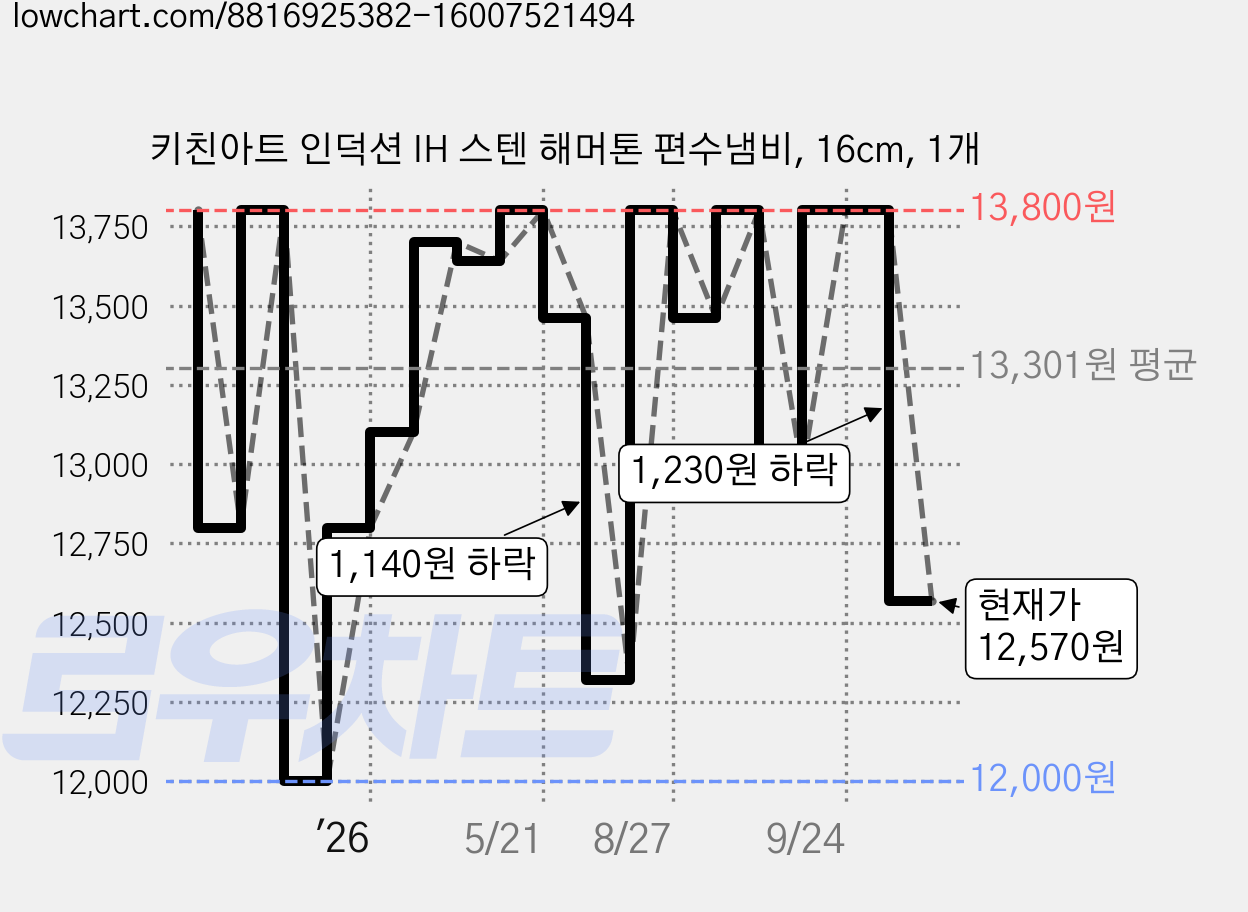 키친아트 인덕션 IH 스텐 해머톤 편수냄비, 16cm, 1개 가격 변동 차트, 현재가 12,570원, 관측 최저가 12,000원
