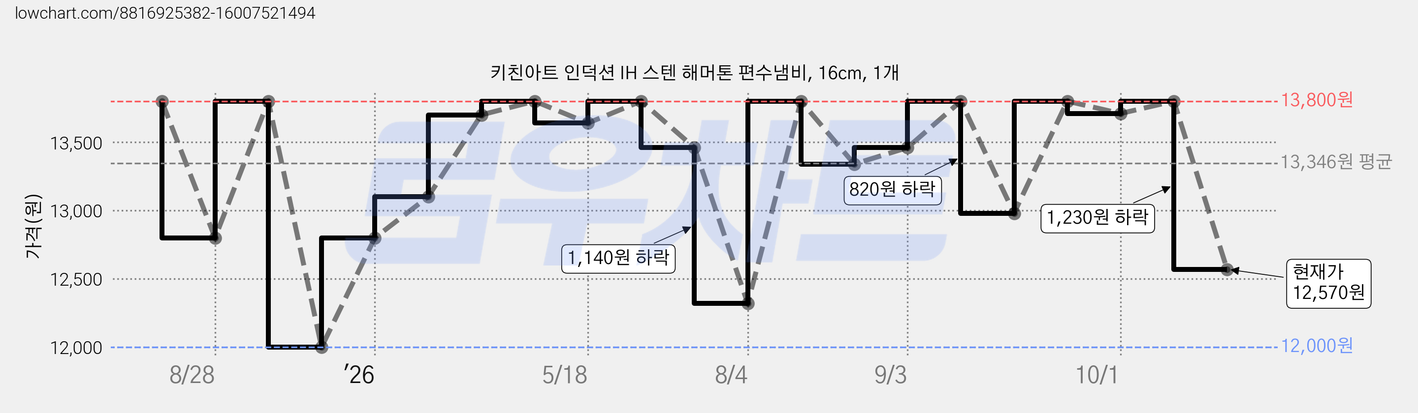 키친아트 인덕션 IH 스텐 해머톤 편수냄비, 16cm, 1개 가격 변동 차트, 현재가 12,570원, 관측 최저가 12,000원