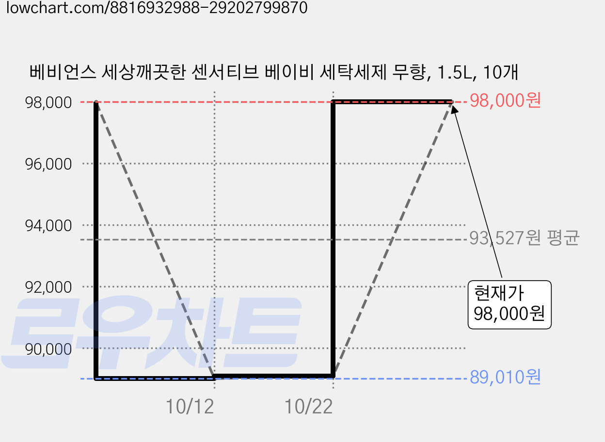 베비언스 세상깨끗한 센서티브 베이비 세탁세제 무향, 1.5L, 10개 가격 변동 차트, 현재가 98,000원, 관측 최저가 89,010원
