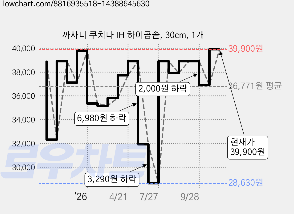 까사니 쿠치나 IH 하이곰솥, 30cm, 1개 가격 변동 차트, 현재가 39,900원, 관측 최저가 28,630원