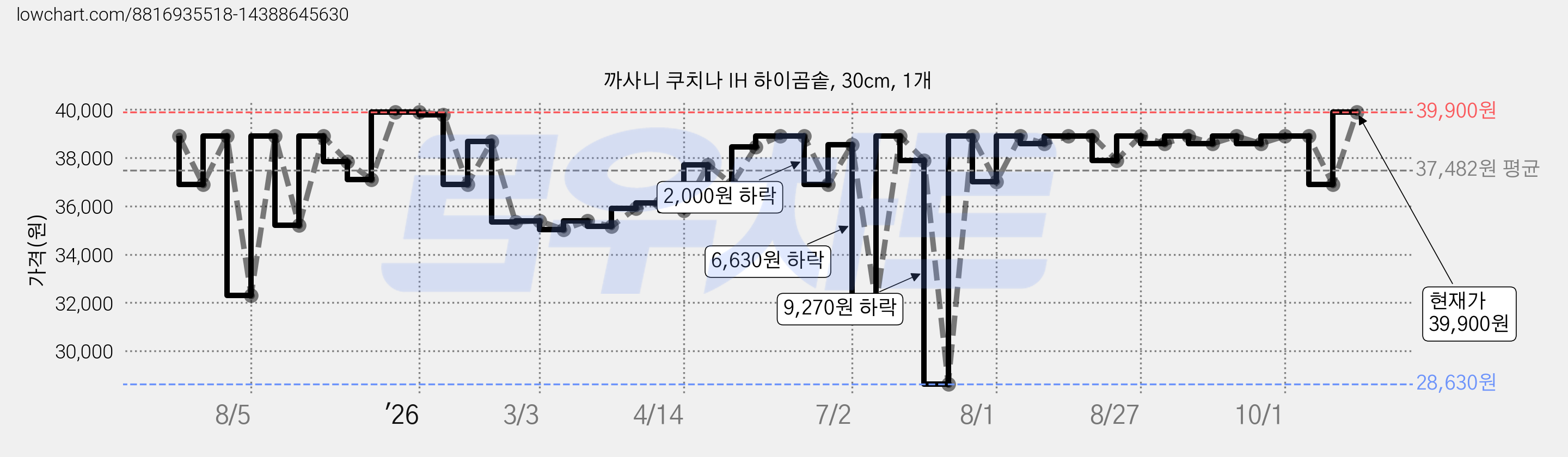 까사니 쿠치나 IH 하이곰솥, 30cm, 1개 가격 변동 차트, 현재가 39,900원, 관측 최저가 28,630원