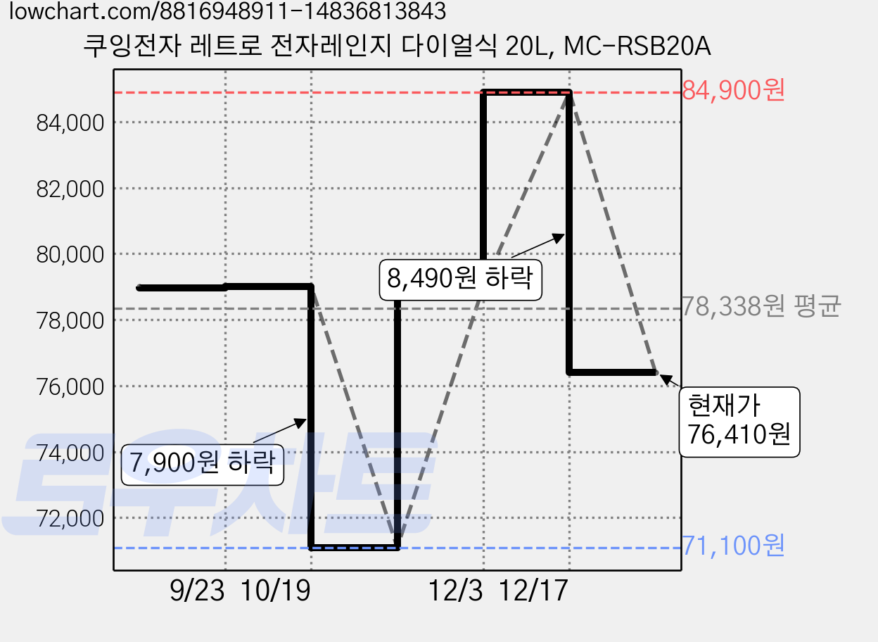 쿠잉전자 레트로 전자레인지 다이얼식 20L, MC-RSB20A 가격 변동 차트, 현재가 76,410원, 관측 최저가 71,100원