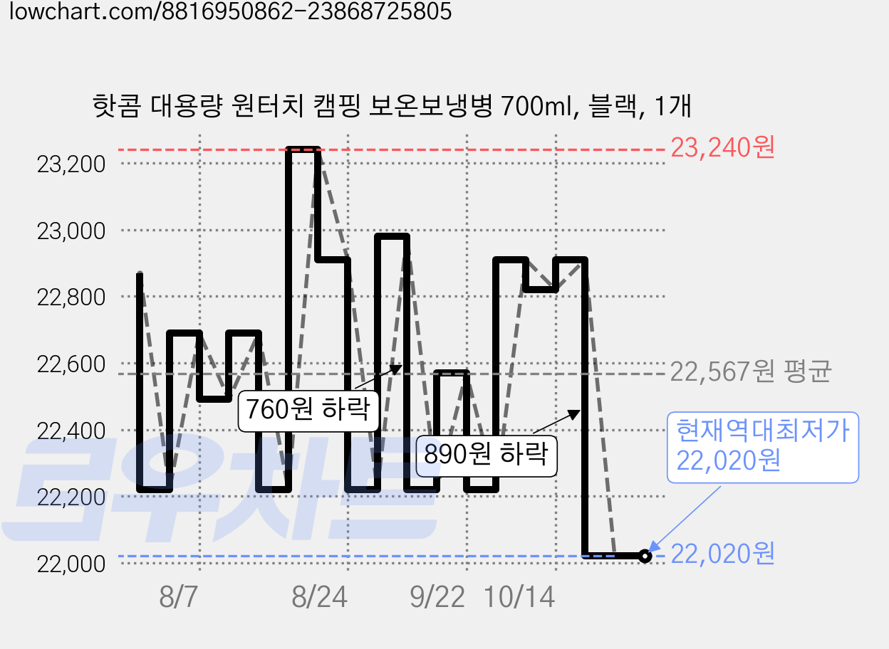 핫콤 대용량 원터치 캠핑 보온보냉병 700ml, 블랙, 1개 가격 변동 차트, 현재가 22,020원, 역대최저가