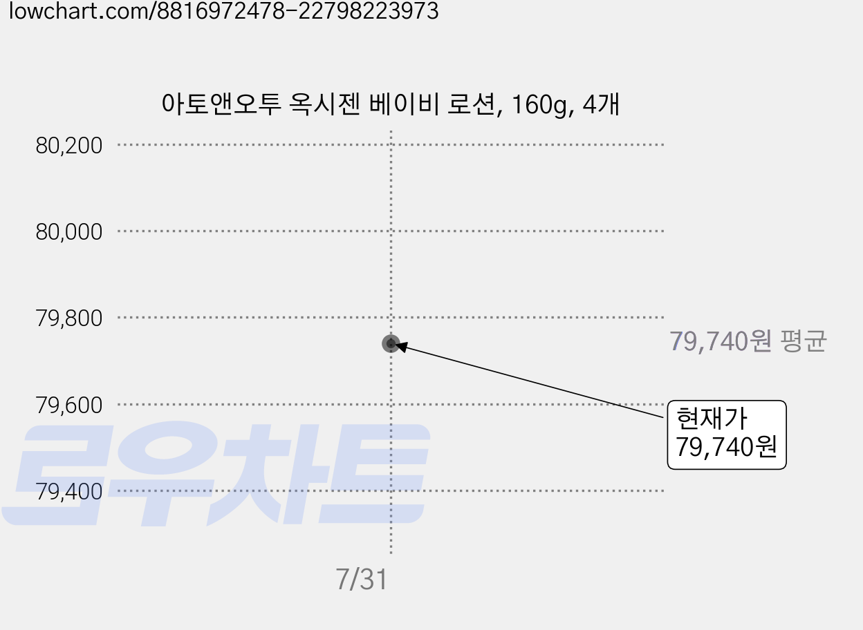 아토앤오투 옥시젠 베이비 로션, 160g, 4개 가격 변동 차트, 현재가 79,740원