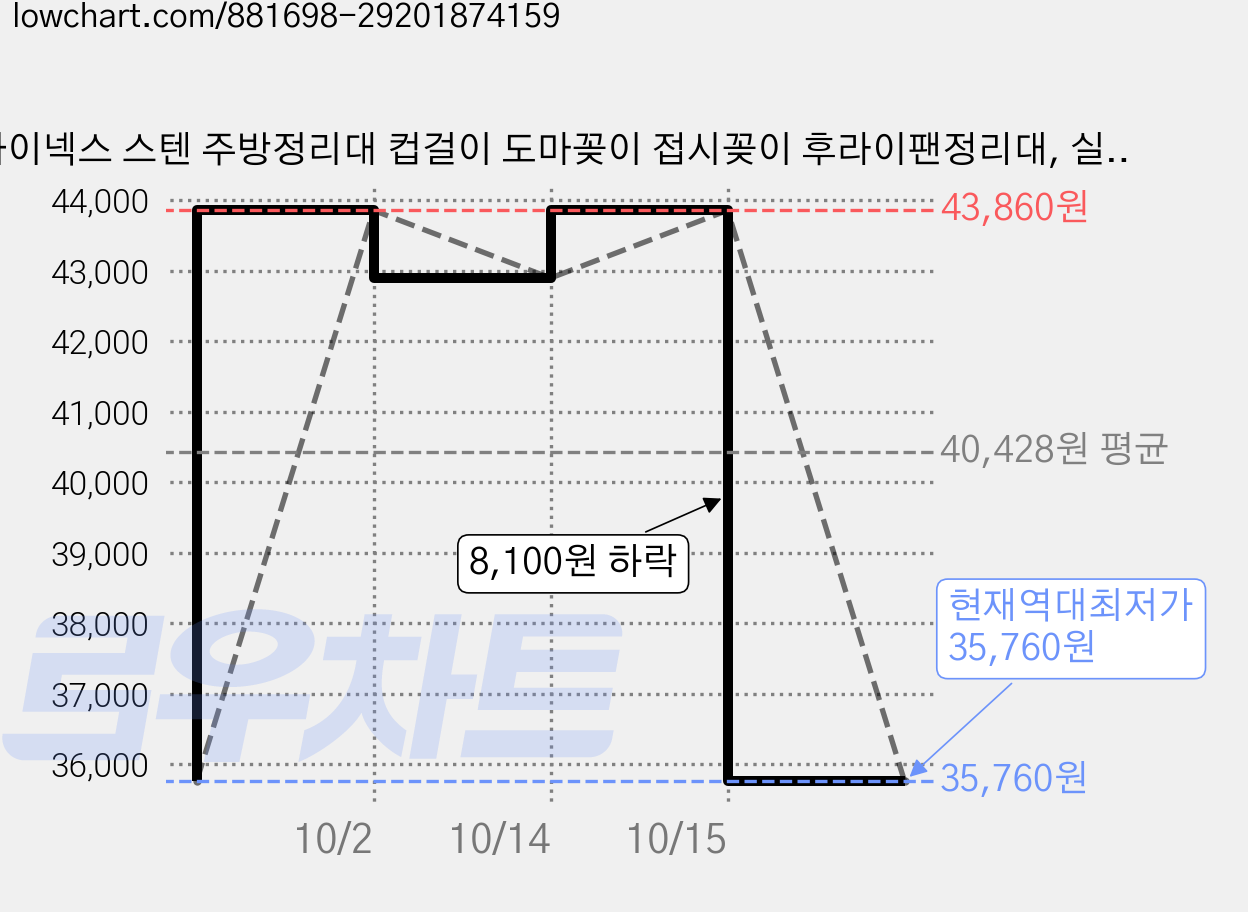 아이넥스 스텐 주방정리대 컵걸이 도마꽂이 접시꽂이 후라이팬정리대, 실버, 3개 가격 변동 차트, 현재가 35,760원, 역대최저가