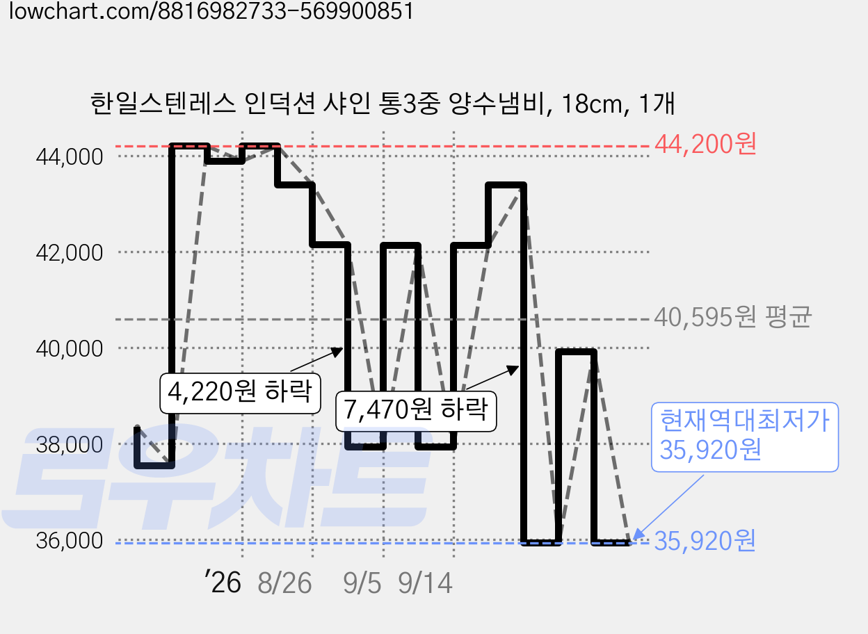 한일스텐레스 인덕션 샤인 통3중 양수냄비, 18cm, 1개 가격 변동 차트, 현재가 35,920원, 역대최저가