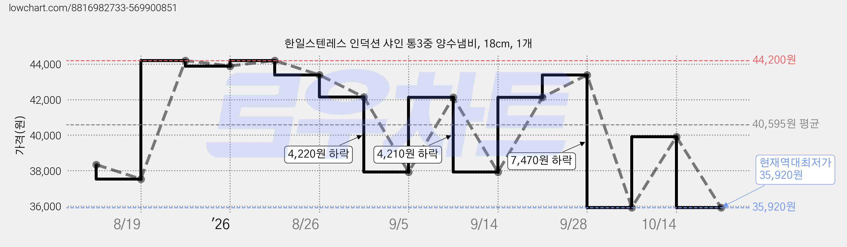한일스텐레스 인덕션 샤인 통3중 양수냄비, 18cm, 1개 가격 변동 차트, 현재가 35,920원, 역대최저가