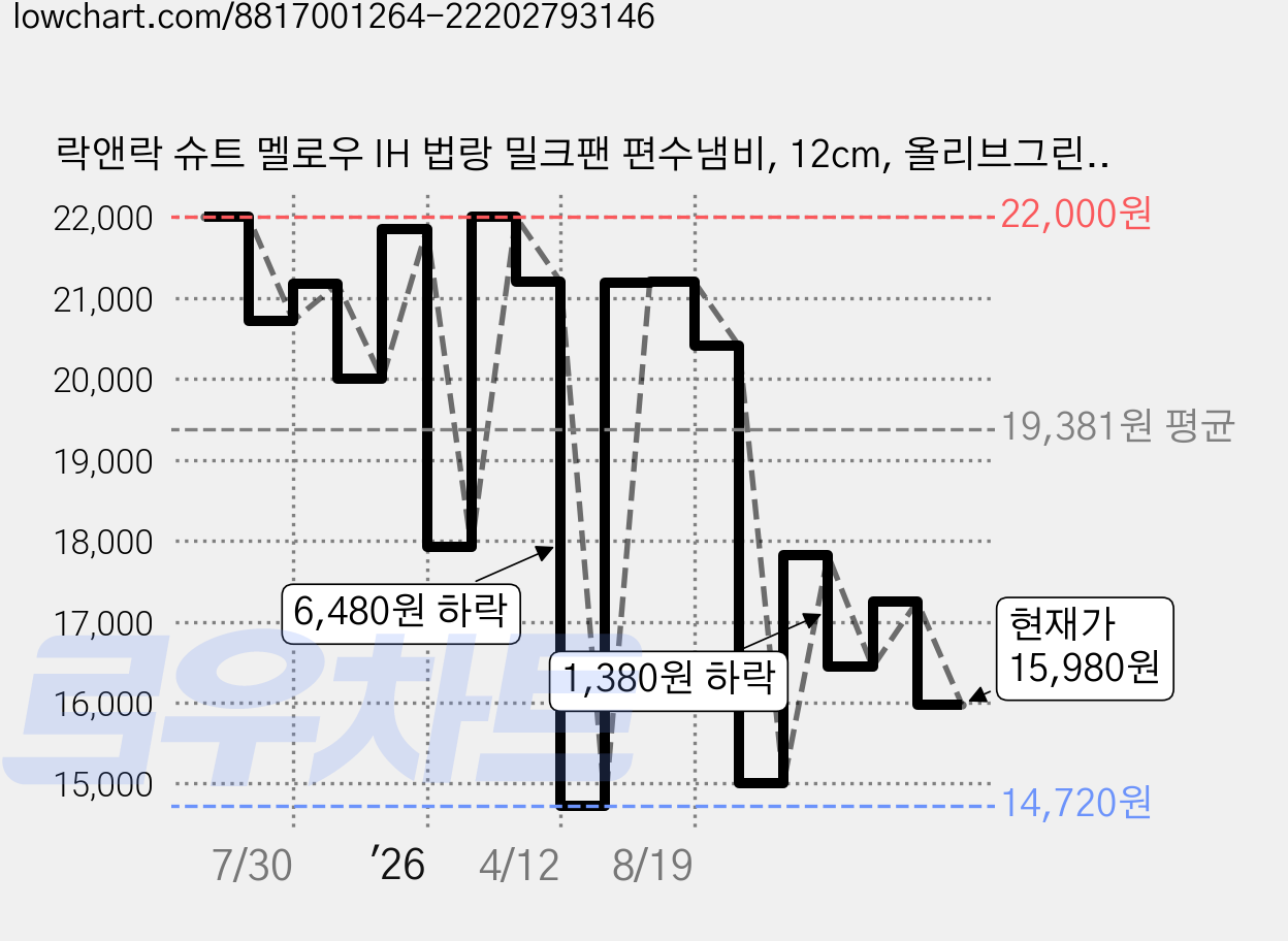 락앤락 슈트 멜로우 IH 법랑 밀크팬 편수냄비, 12cm, 올리브그린, 1개 가격 변동 차트, 현재가 13,400원, 역대최저가