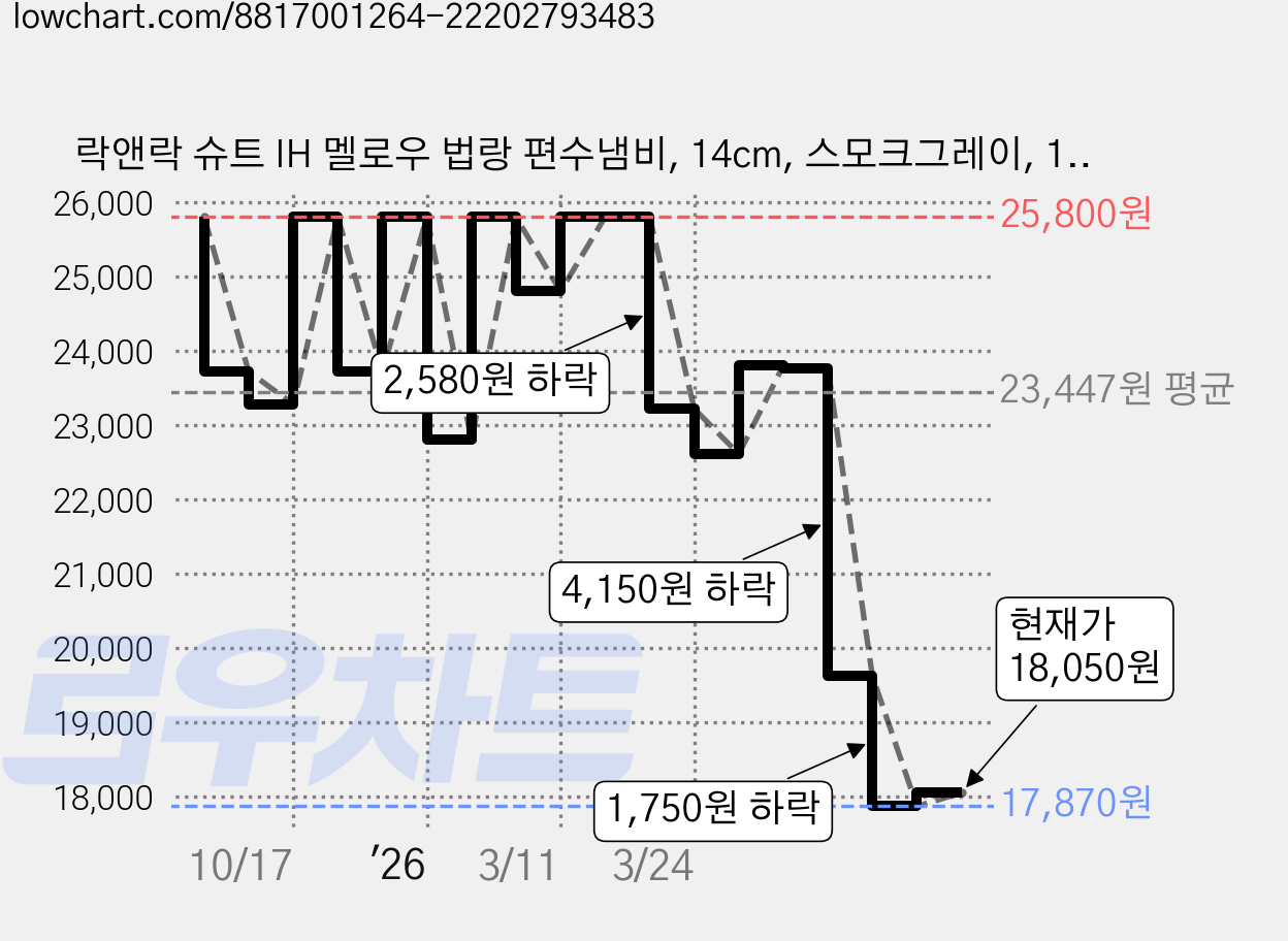 락앤락 슈트 IH 멜로우 법랑 편수냄비, 14cm, 스모크그레이, 1개 가격 변동 차트, 현재가 18,050원, 관측 최저가 17,870원