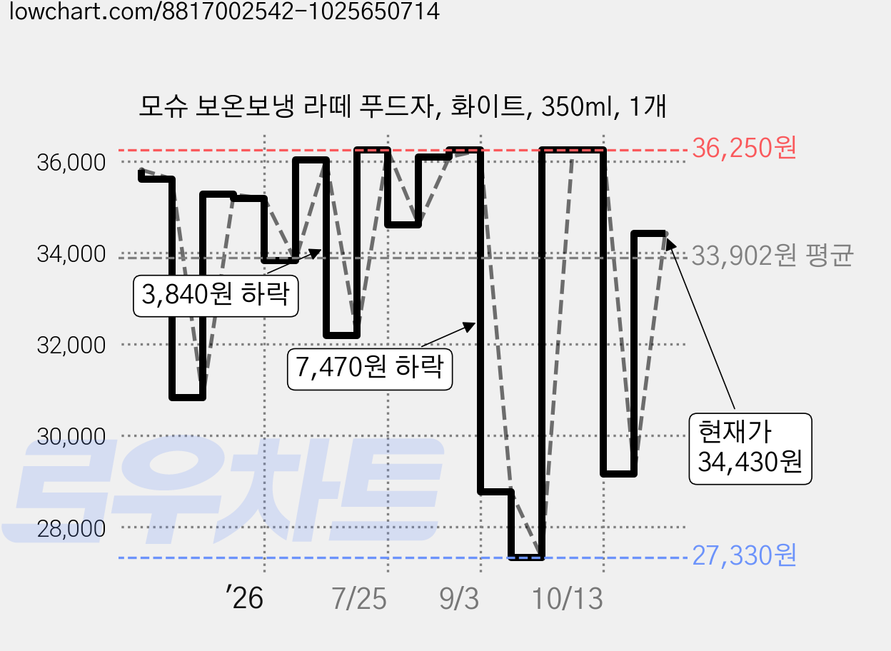 모슈 보온보냉 라떼 푸드자, 화이트, 350ml, 1개 가격 변동 차트, 현재가 36,250원, 관측 최저가 27,330원