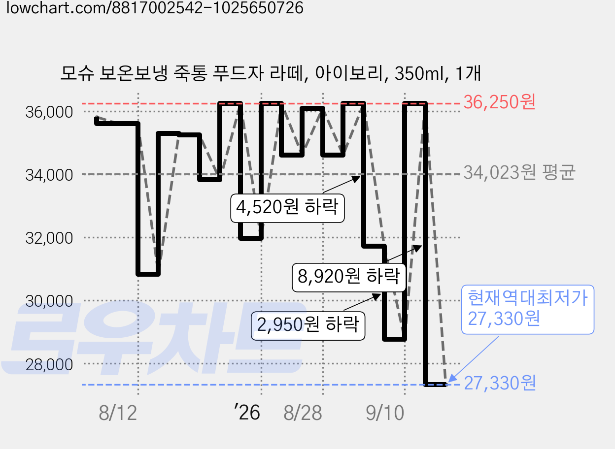 모슈 보온보냉 죽통 푸드자 라떼, 아이보리, 350ml, 1개 가격 변동 차트, 현재가 27,330원, 역대최저가