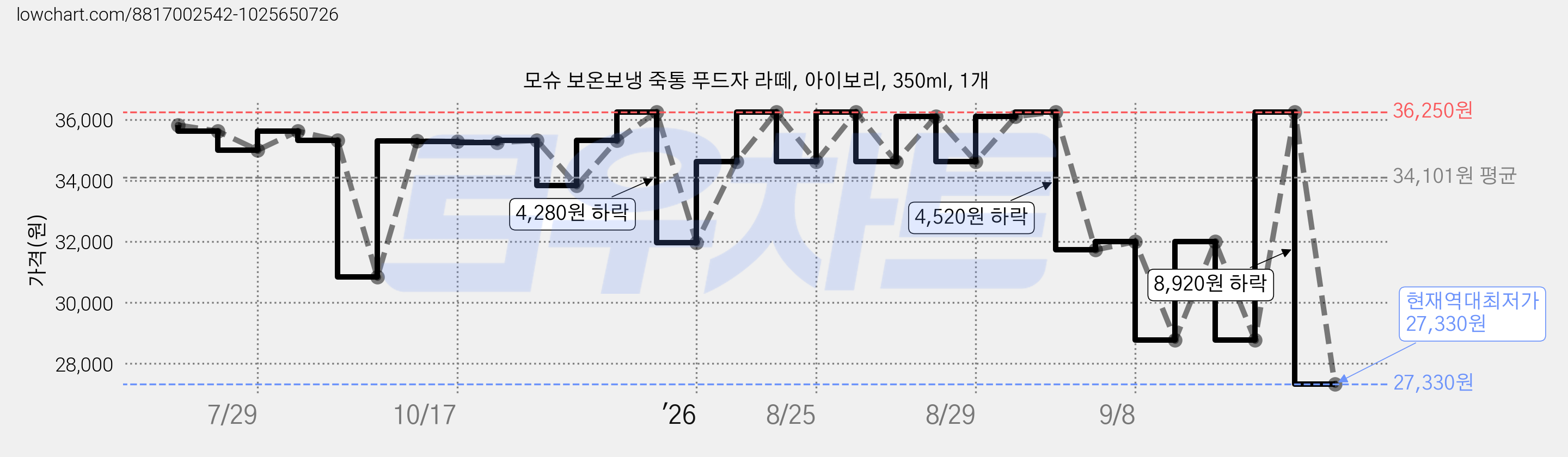 모슈 보온보냉 죽통 푸드자 라떼, 아이보리, 350ml, 1개 가격 변동 차트, 현재가 27,330원, 역대최저가