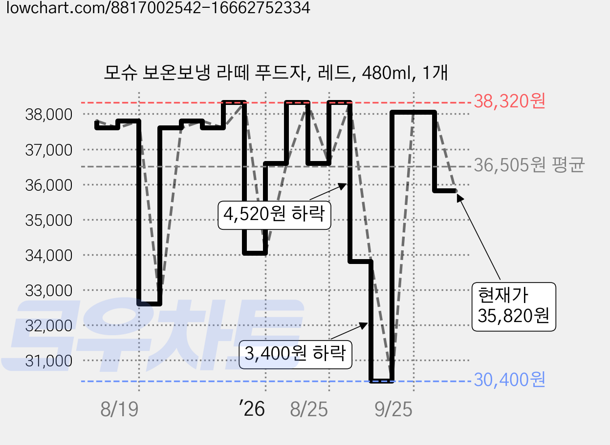 모슈 보온보냉 라떼 푸드자, 레드, 480ml, 1개 가격 변동 차트, 현재가 35,820원, 관측 최저가 30,400원