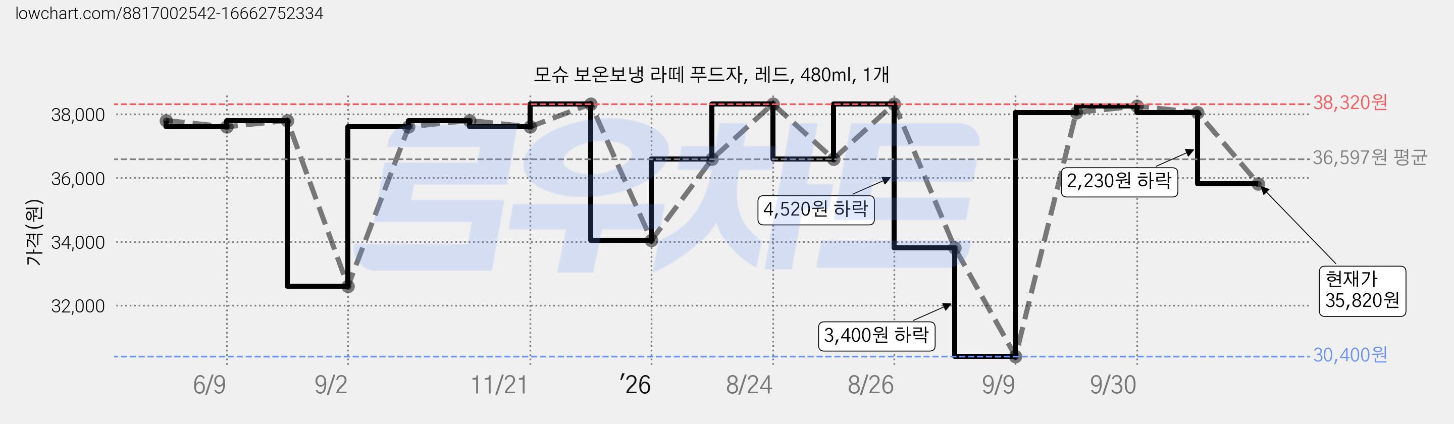 모슈 보온보냉 라떼 푸드자, 레드, 480ml, 1개 가격 변동 차트, 현재가 35,820원, 관측 최저가 30,400원