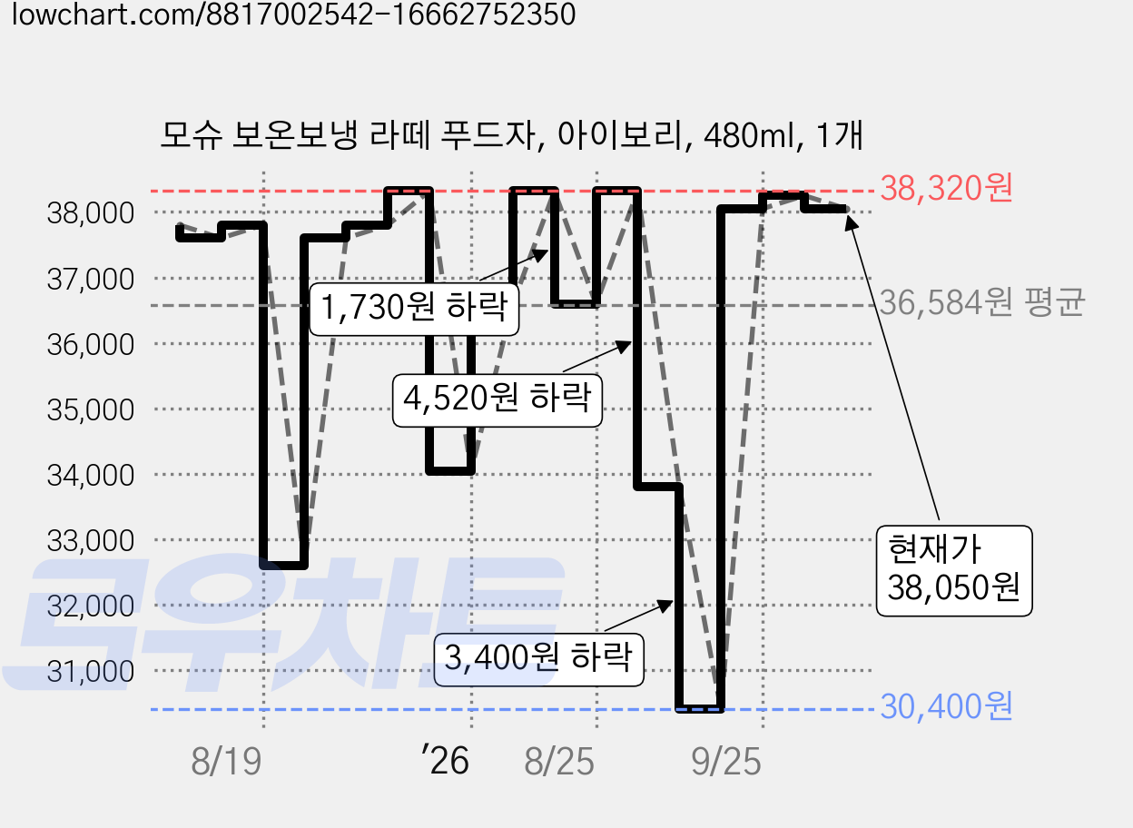 모슈 보온보냉 라떼 푸드자, 아이보리, 480ml, 1개 가격 변동 차트, 현재가 38,050원, 관측 최저가 30,400원