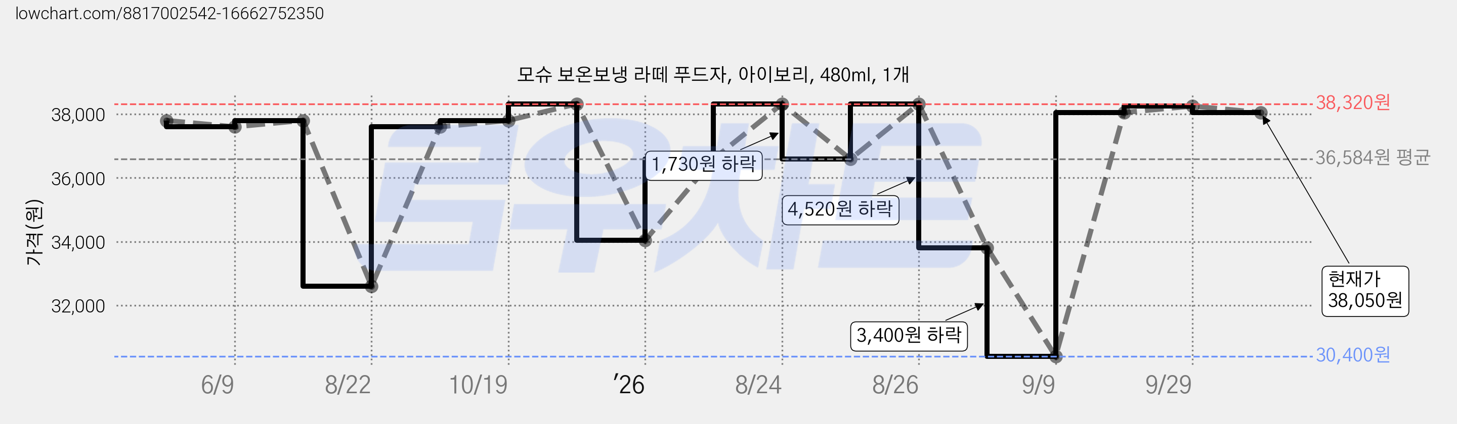모슈 보온보냉 라떼 푸드자, 아이보리, 480ml, 1개 가격 변동 차트, 현재가 38,050원, 관측 최저가 30,400원