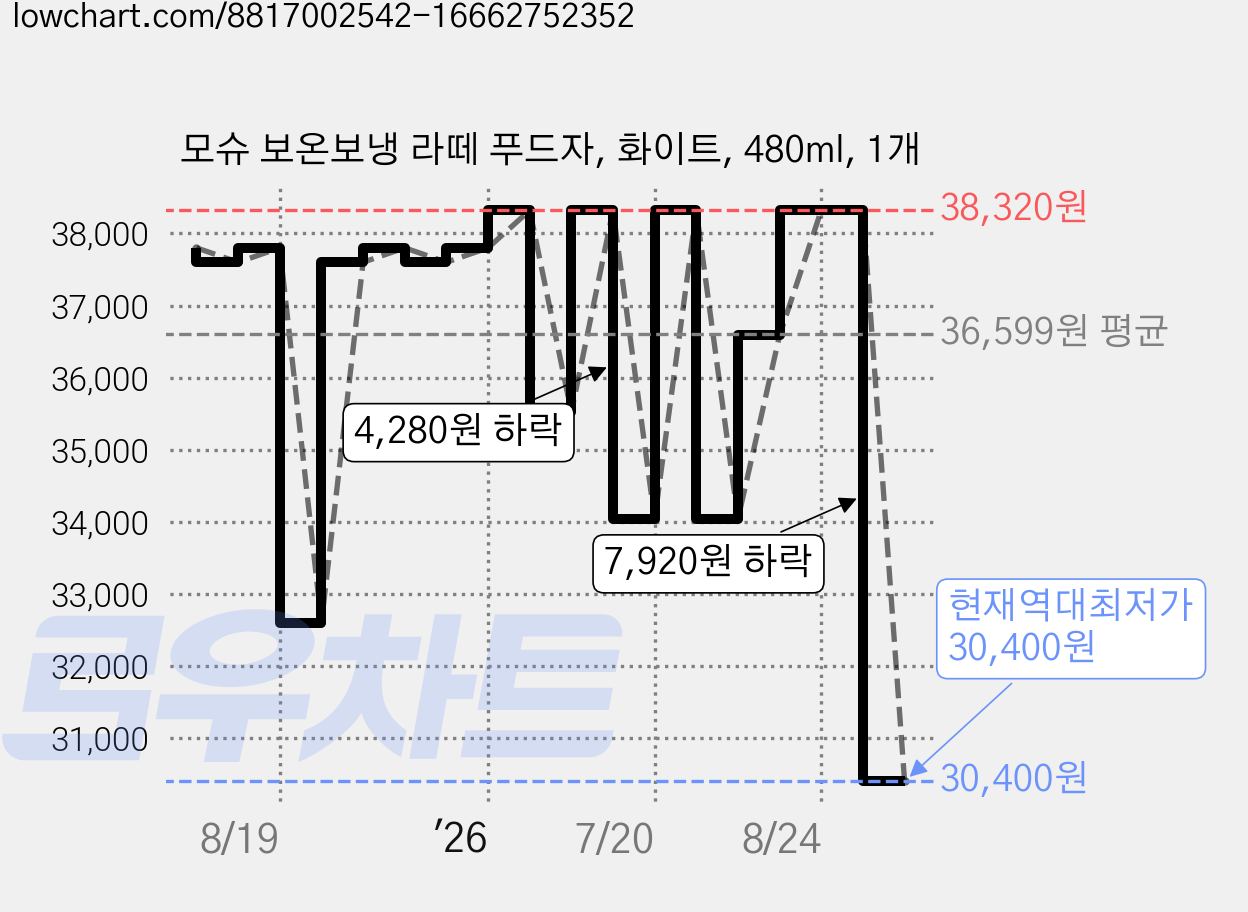 모슈 보온보냉 라떼 푸드자, 화이트, 480ml, 1개 가격 변동 차트, 현재가 30,400원, 역대최저가
