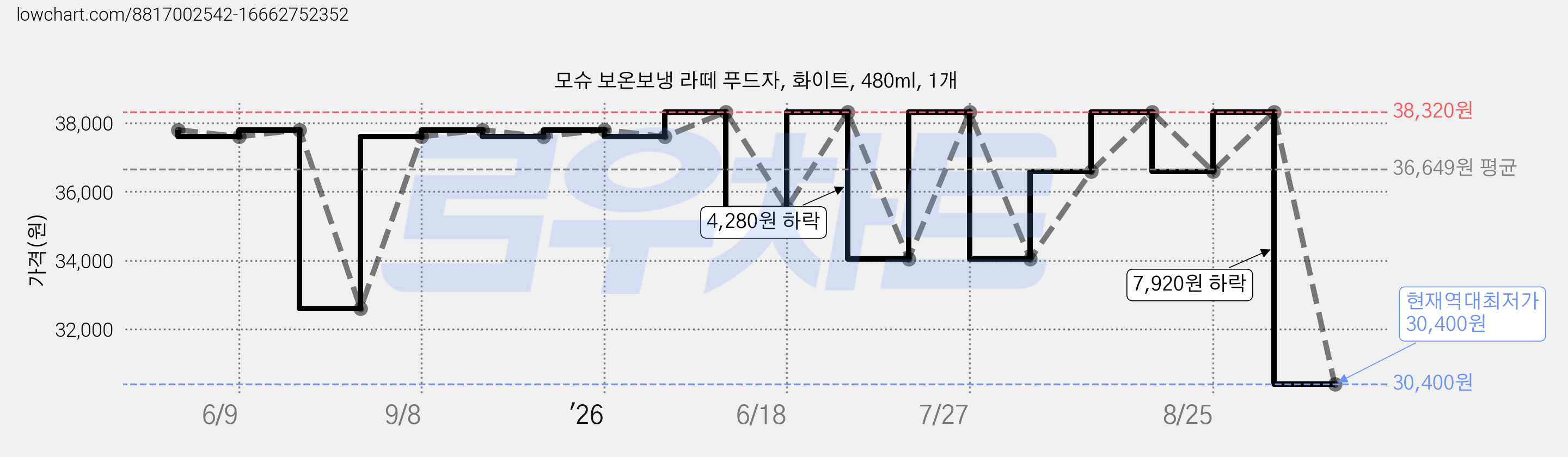 모슈 보온보냉 라떼 푸드자, 화이트, 480ml, 1개 가격 변동 차트, 현재가 30,400원, 역대최저가