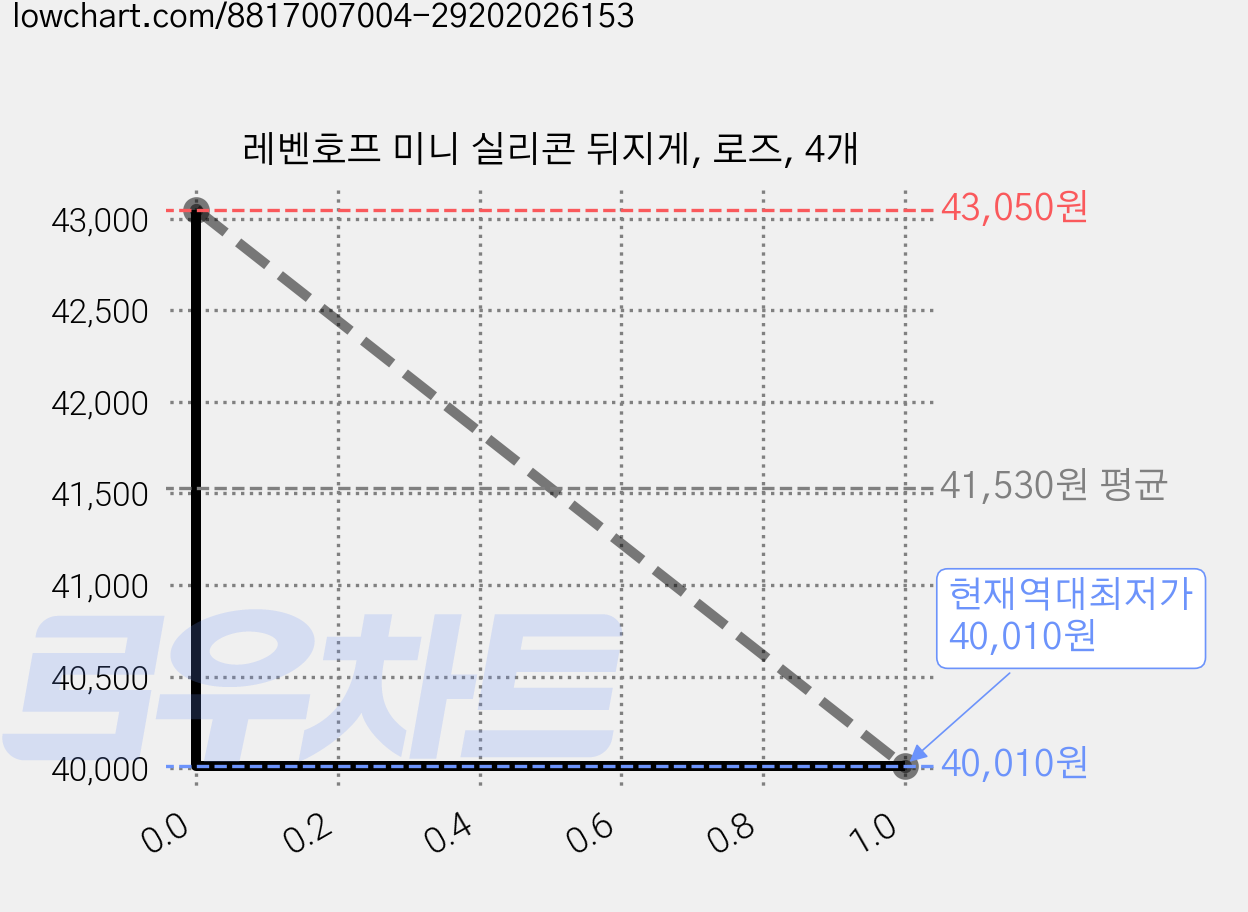 레벤호프 미니 실리콘 뒤지게, 로즈, 4개 가격 변동 차트, 현재가 40,010원, 역대최저가