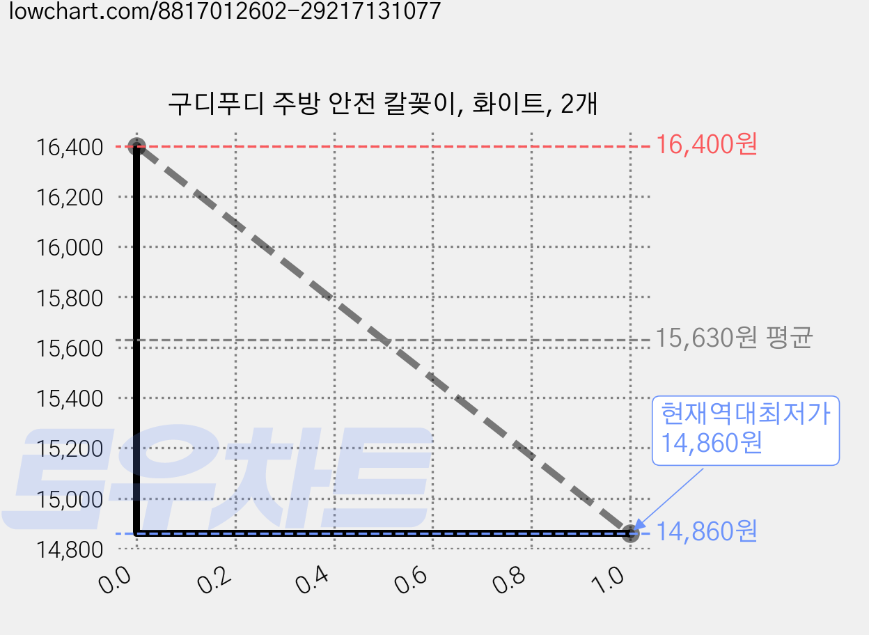 구디푸디 주방 안전 칼꽂이, 화이트, 2개 가격 변동 차트, 현재가 14,860원, 역대최저가
