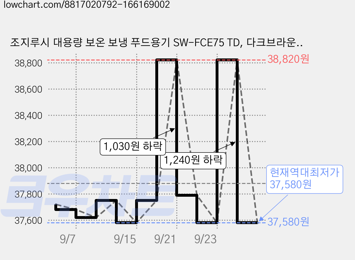 조지루시 대용량 보온 보냉 푸드용기 SW-FCE75 TD, 다크브라운, 750ml, 1개 가격 변동 차트, 현재가 37,580원, 역대최저가