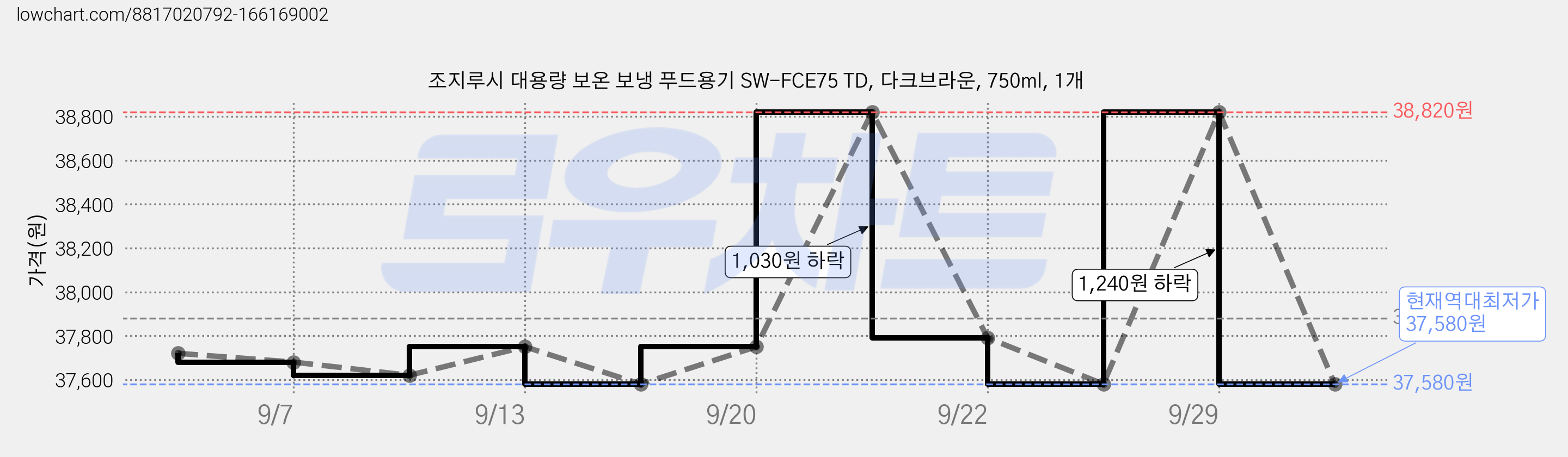 조지루시 대용량 보온 보냉 푸드용기 SW-FCE75 TD, 다크브라운, 750ml, 1개 가격 변동 차트, 현재가 37,580원, 역대최저가