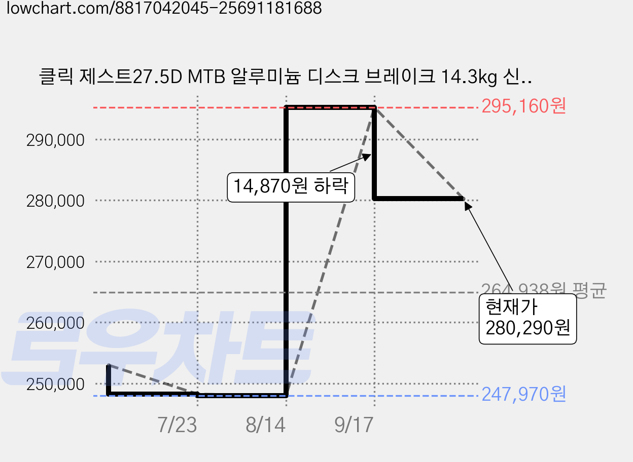 클릭 제스트27.5D MTB 알루미늄 디스크 브레이크 14.3kg 신장 160~180cm, 유광블랙, 69.8cm(27.5인치) 가격 변동 차트, 현재가 280,290원, 관측 최저가 247,970원
