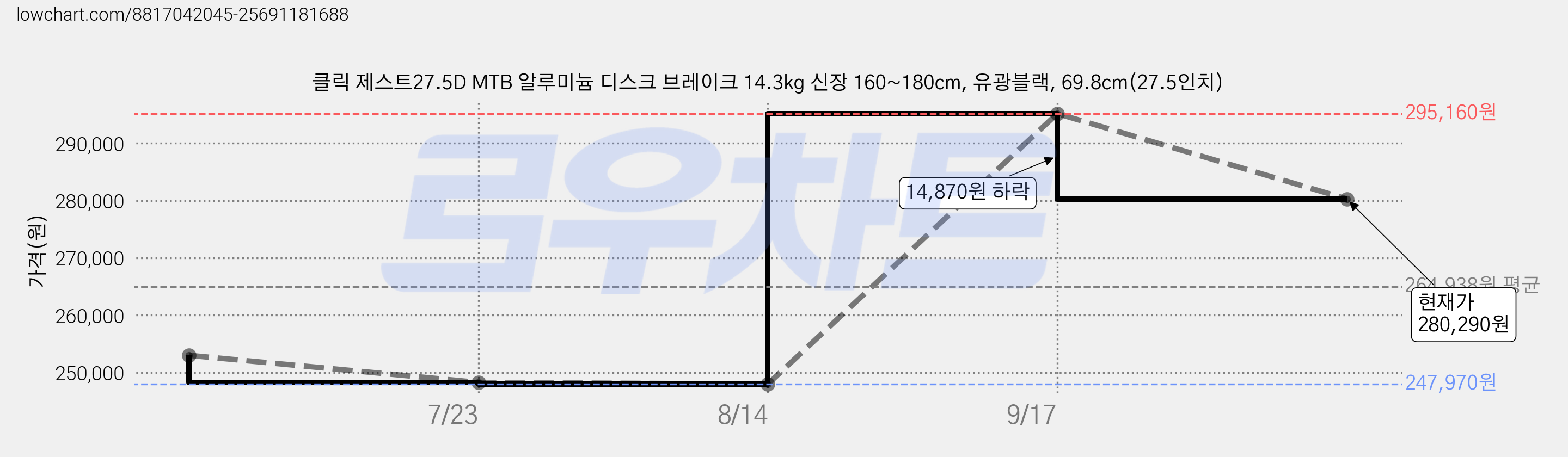 클릭 제스트27.5D MTB 알루미늄 디스크 브레이크 14.3kg 신장 160~180cm, 유광블랙, 69.8cm(27.5인치) 가격 변동 차트, 현재가 280,290원, 관측 최저가 247,970원