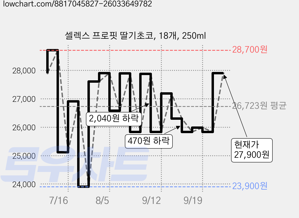 셀렉스 프로핏 딸기초코, 18개, 250ml 가격 변동 차트, 현재가 27,900원, 관측 최저가 23,900원
