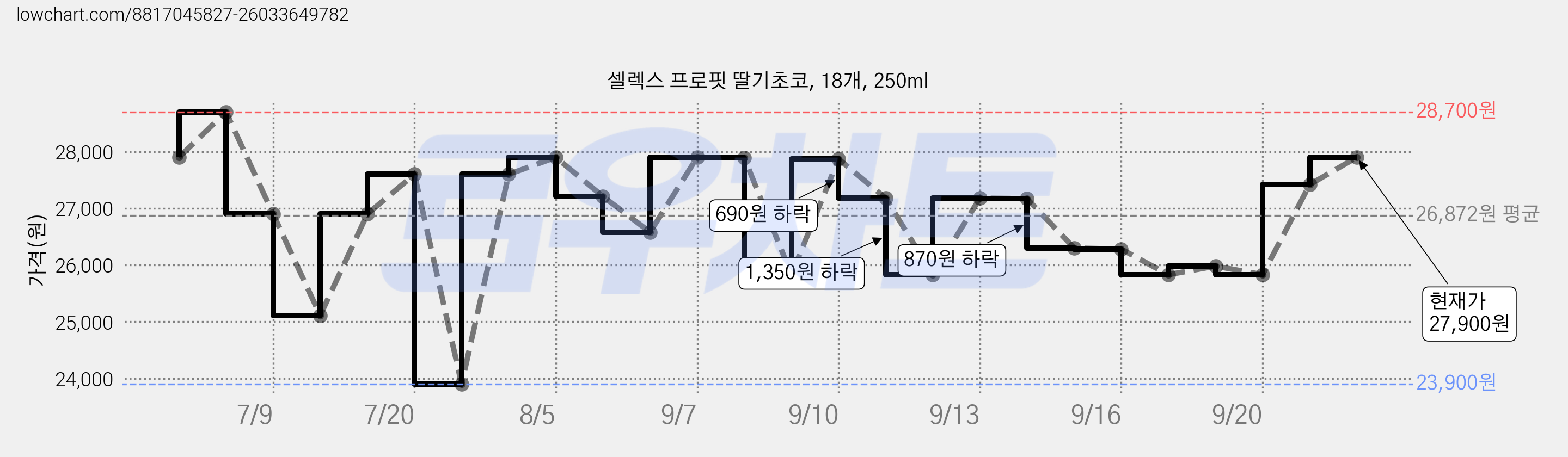 셀렉스 프로핏 딸기초코, 18개, 250ml 가격 변동 차트, 현재가 27,900원, 관측 최저가 23,900원