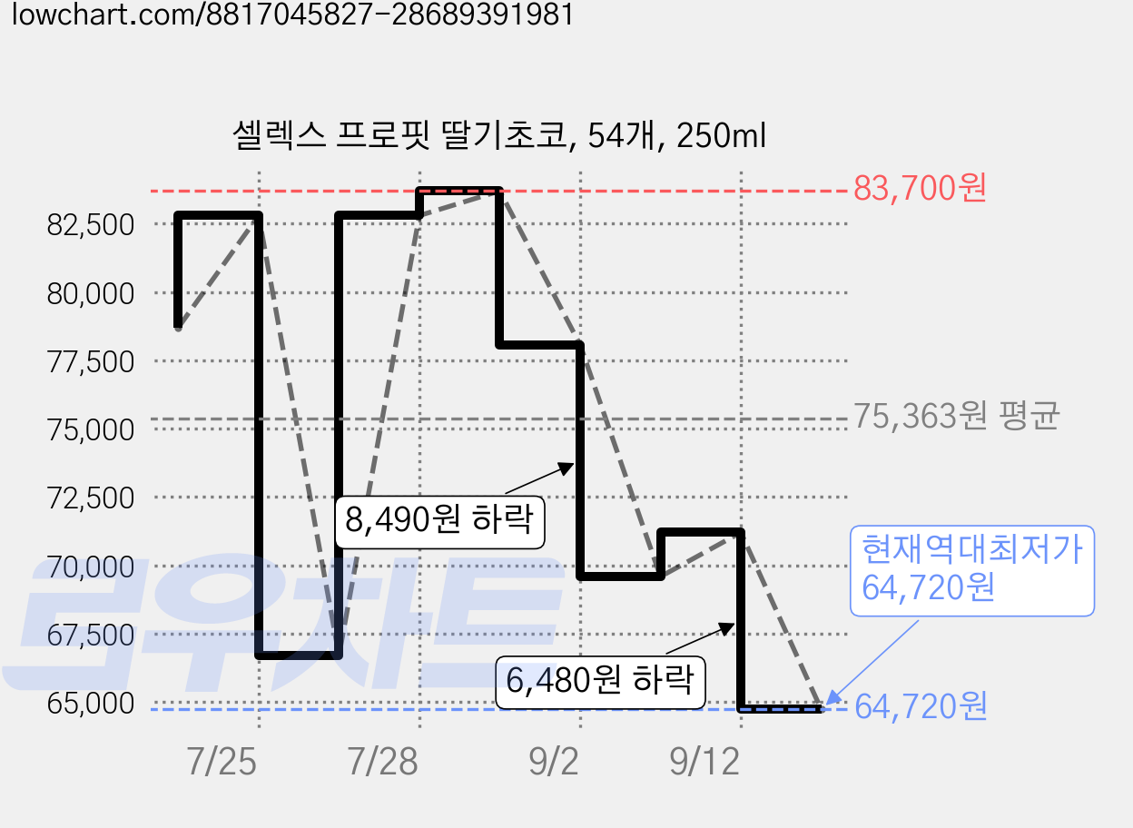 셀렉스 프로핏 딸기초코, 54개, 250ml 가격 변동 차트, 현재가 64,720원, 역대최저가