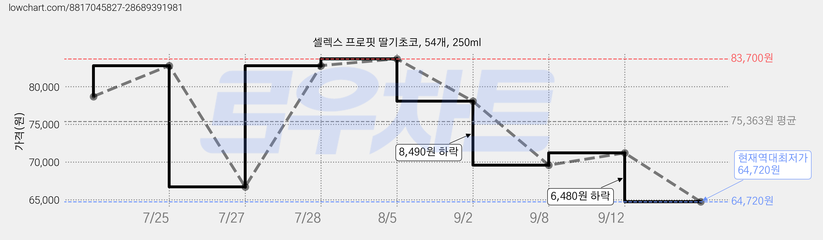 셀렉스 프로핏 딸기초코, 54개, 250ml 가격 변동 차트, 현재가 64,720원, 역대최저가