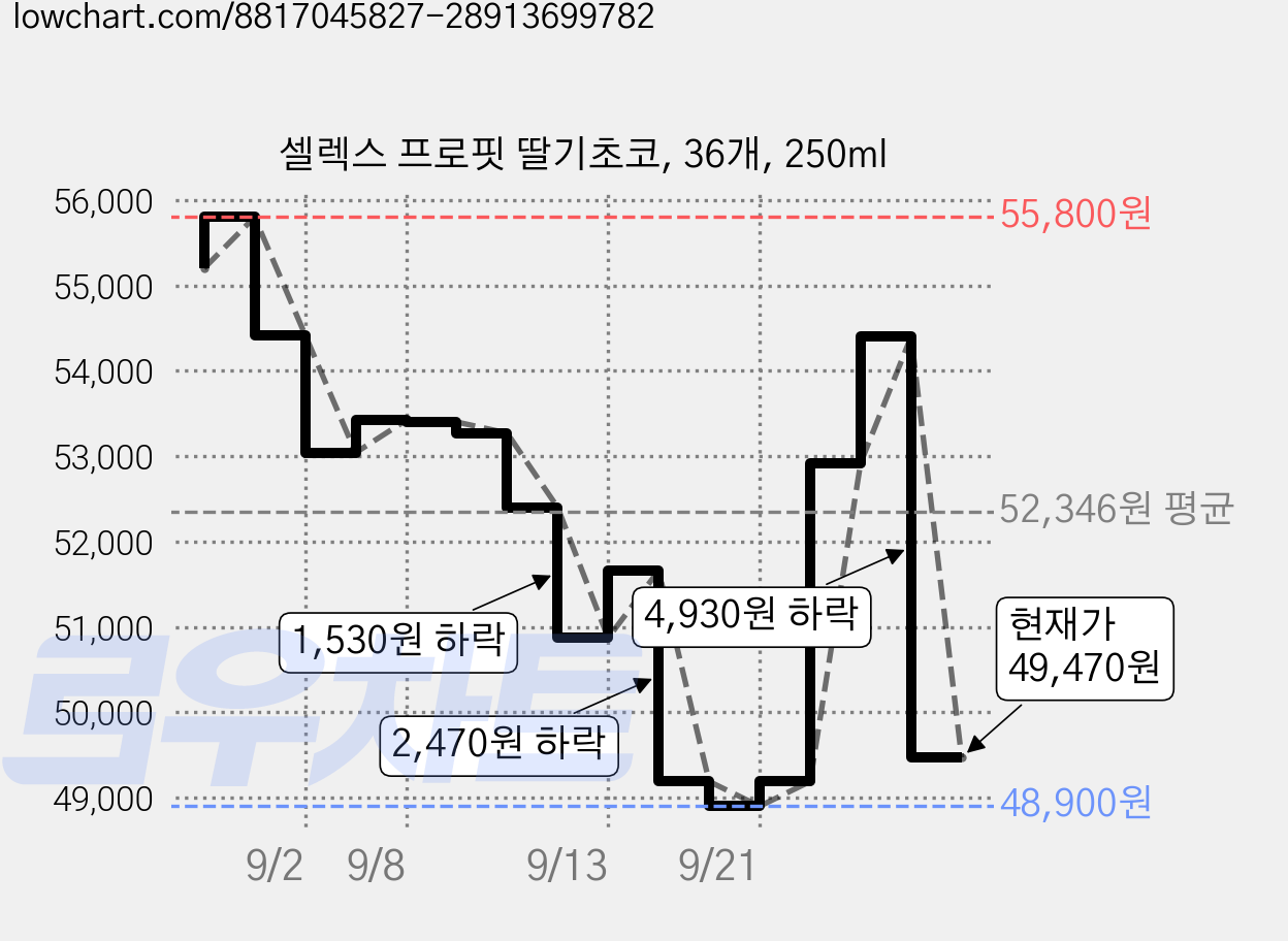 셀렉스 프로핏 딸기초코, 36개, 250ml 가격 변동 차트, 현재가 49,470원, 관측 최저가 47,940원