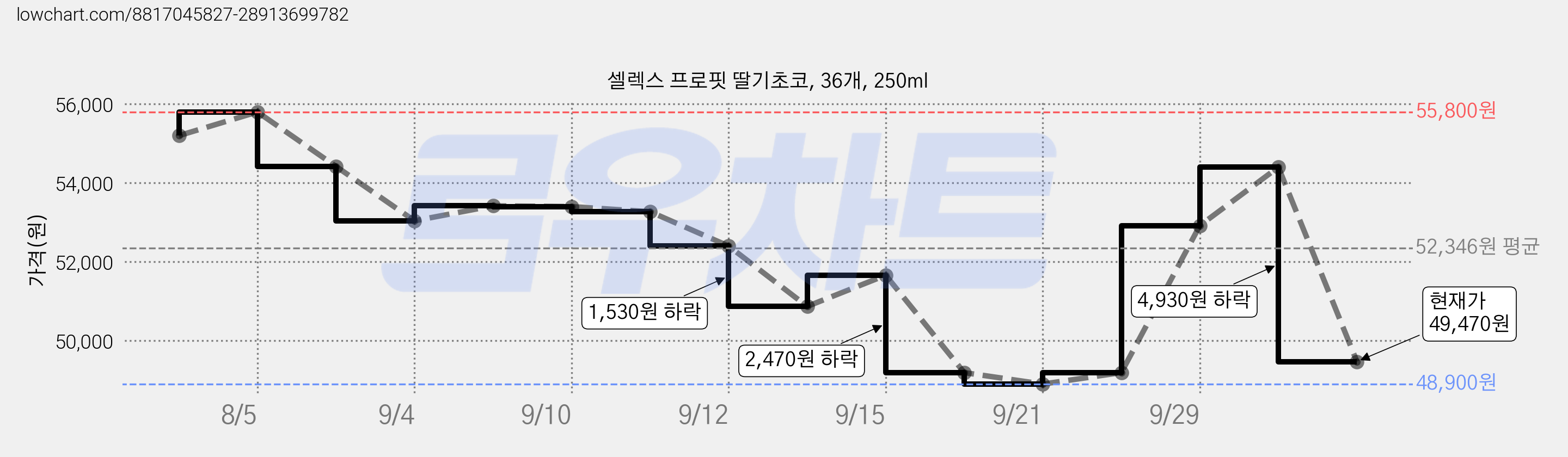 셀렉스 프로핏 딸기초코, 36개, 250ml 가격 변동 차트, 현재가 49,470원, 관측 최저가 47,940원
