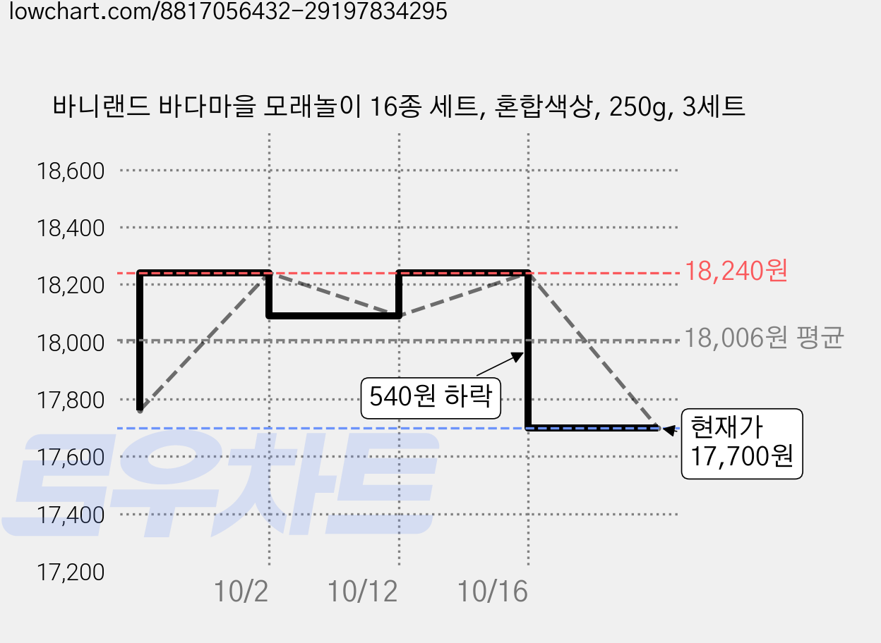 바니랜드 바다마을 모래놀이 16종 세트, 혼합색상, 250g, 3세트 가격 변동 차트, 현재가 17,700원, 관측 최저가 16,800원