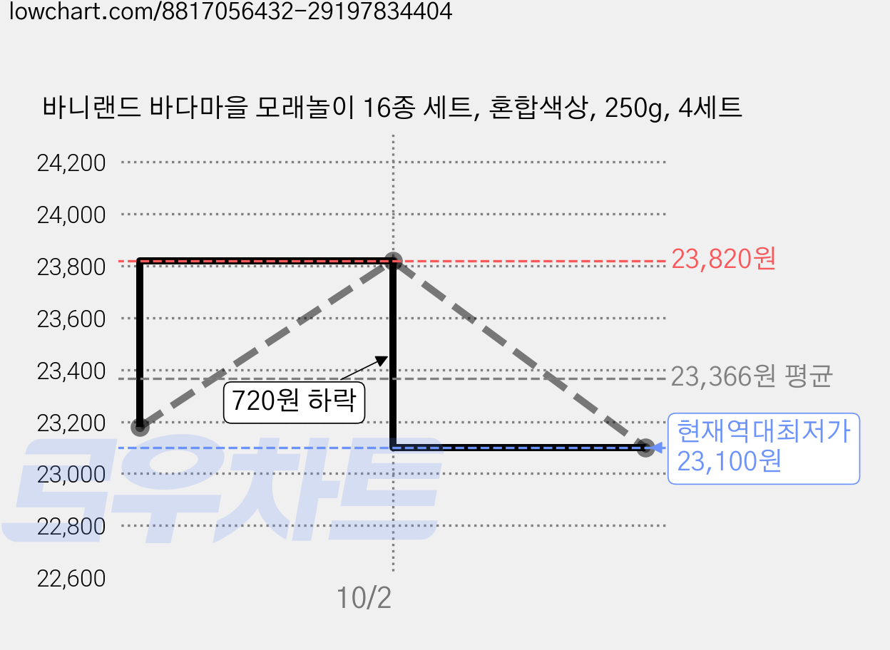 바니랜드 바다마을 모래놀이 16종 세트, 혼합색상, 250g, 4세트 가격 변동 차트, 현재가 23,100원, 역대최저가