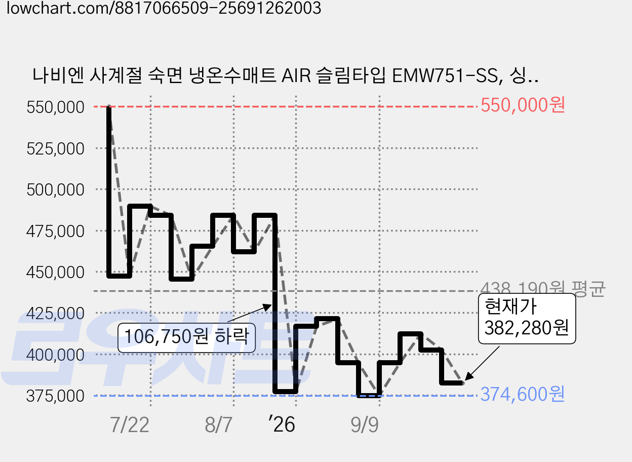 나비엔 사계절 숙면 냉온수매트 AIR 슬림타입 EMW751-SS, 싱글(100 x 195 cm) 가격 변동 차트, 현재가 382,280원, 관측 최저가 374,600원
