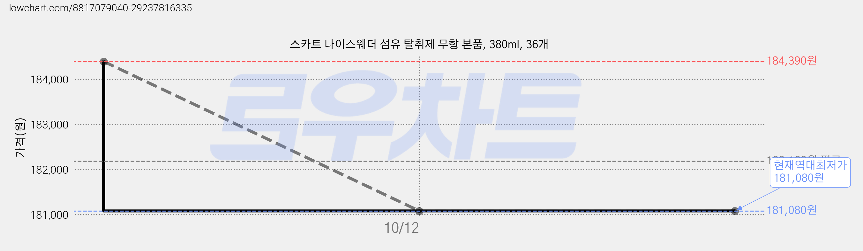 스카트 나이스웨더 섬유 탈취제 무향 본품, 380ml, 36개 가격 변동 차트, 현재가 181,080원, 역대최저가