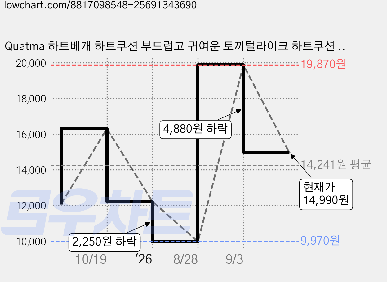 Quatma 하트베개 하트쿠션 부드럽고 귀여운 토끼털라이크 하트쿠션 소파 등받이 거실 침실 인테리어 방꾸미기, Yellow 가격 변동 차트, 현재가 14,990원, 관측 최저가 9,970원
