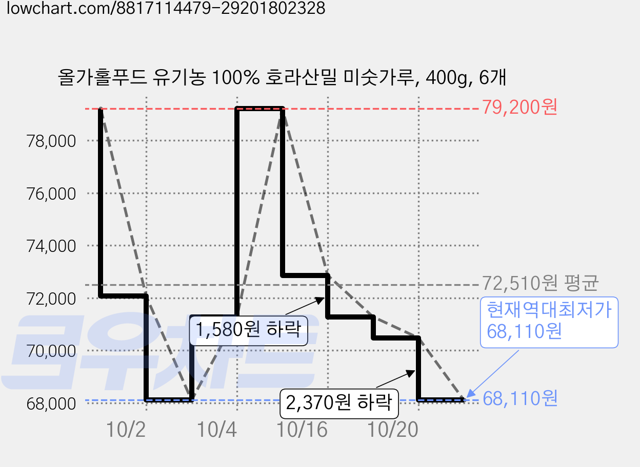 올가홀푸드 유기농 100% 호라산밀 미숫가루, 400g, 6개 가격 변동 차트, 현재가 79,200원, 관측 최저가 68,110원