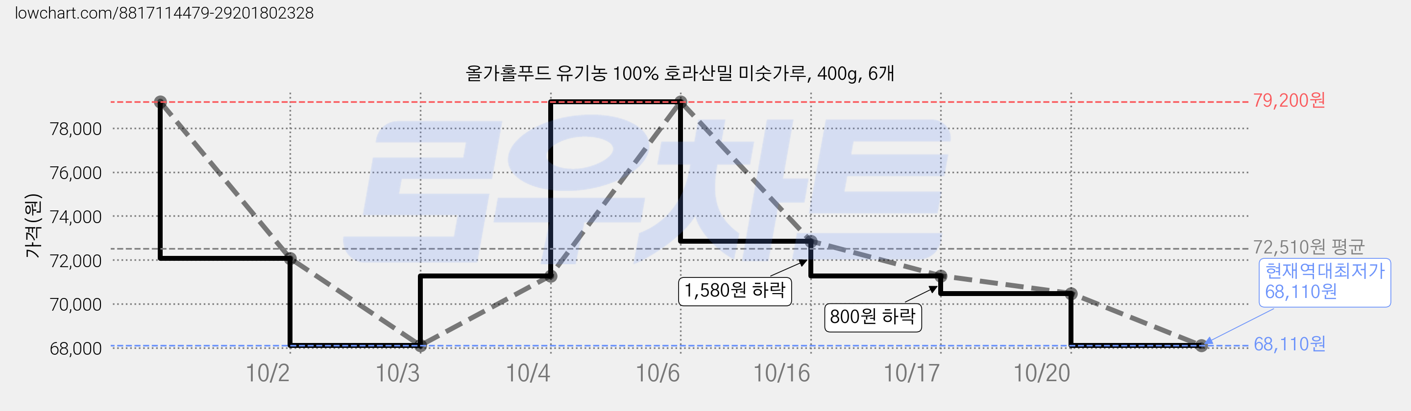 올가홀푸드 유기농 100% 호라산밀 미숫가루, 400g, 6개 가격 변동 차트, 현재가 79,200원, 관측 최저가 68,110원