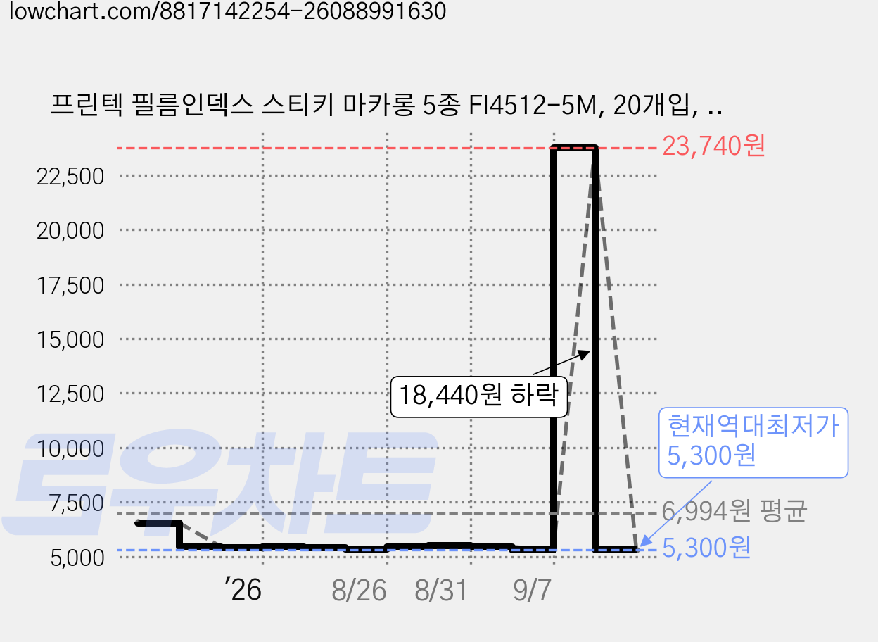 프린텍 필름인덱스 스티키 마카롱 5종 FI4512-5M, 20개입, 5세트 가격 변동 차트, 현재가 5,300원, 역대최저가