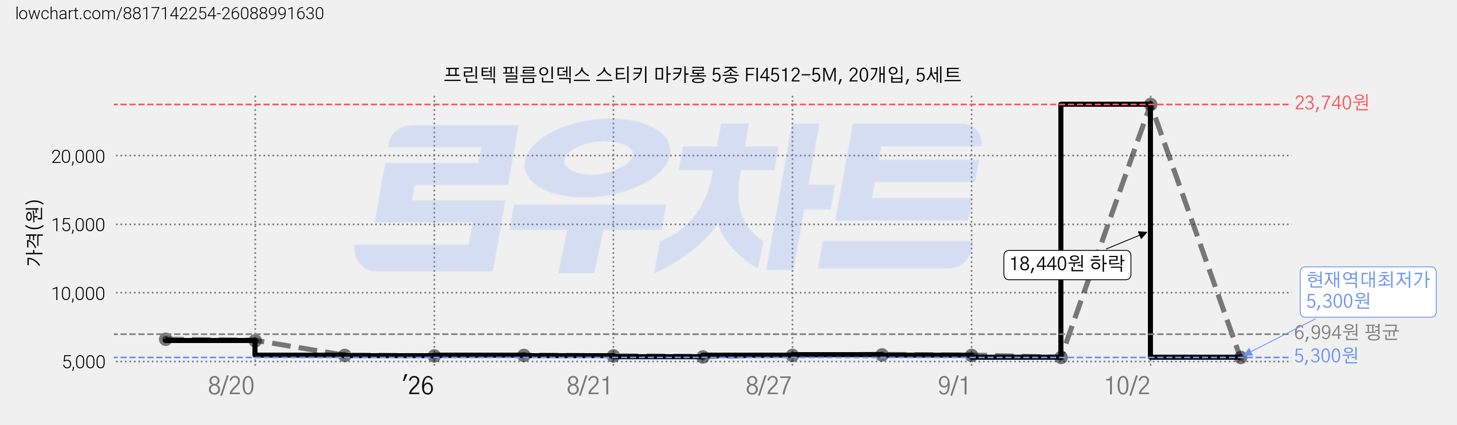 프린텍 필름인덱스 스티키 마카롱 5종 FI4512-5M, 20개입, 5세트 가격 변동 차트, 현재가 5,300원, 역대최저가