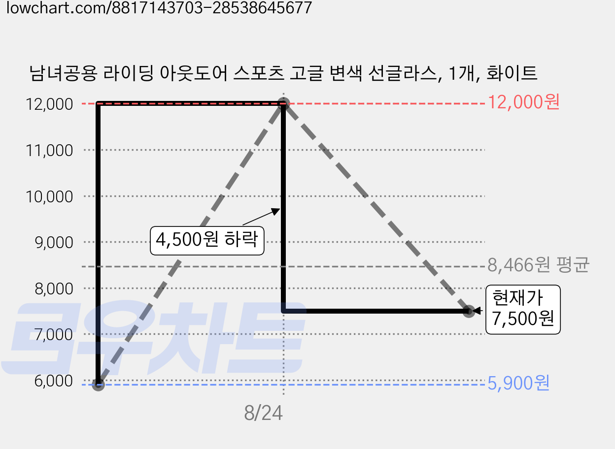 남녀공용 라이딩 아웃도어 스포츠 고글 변색 선글라스, 1개, 화이트 가격 변동 차트, 현재가 7,500원, 관측 최저가 5,900원