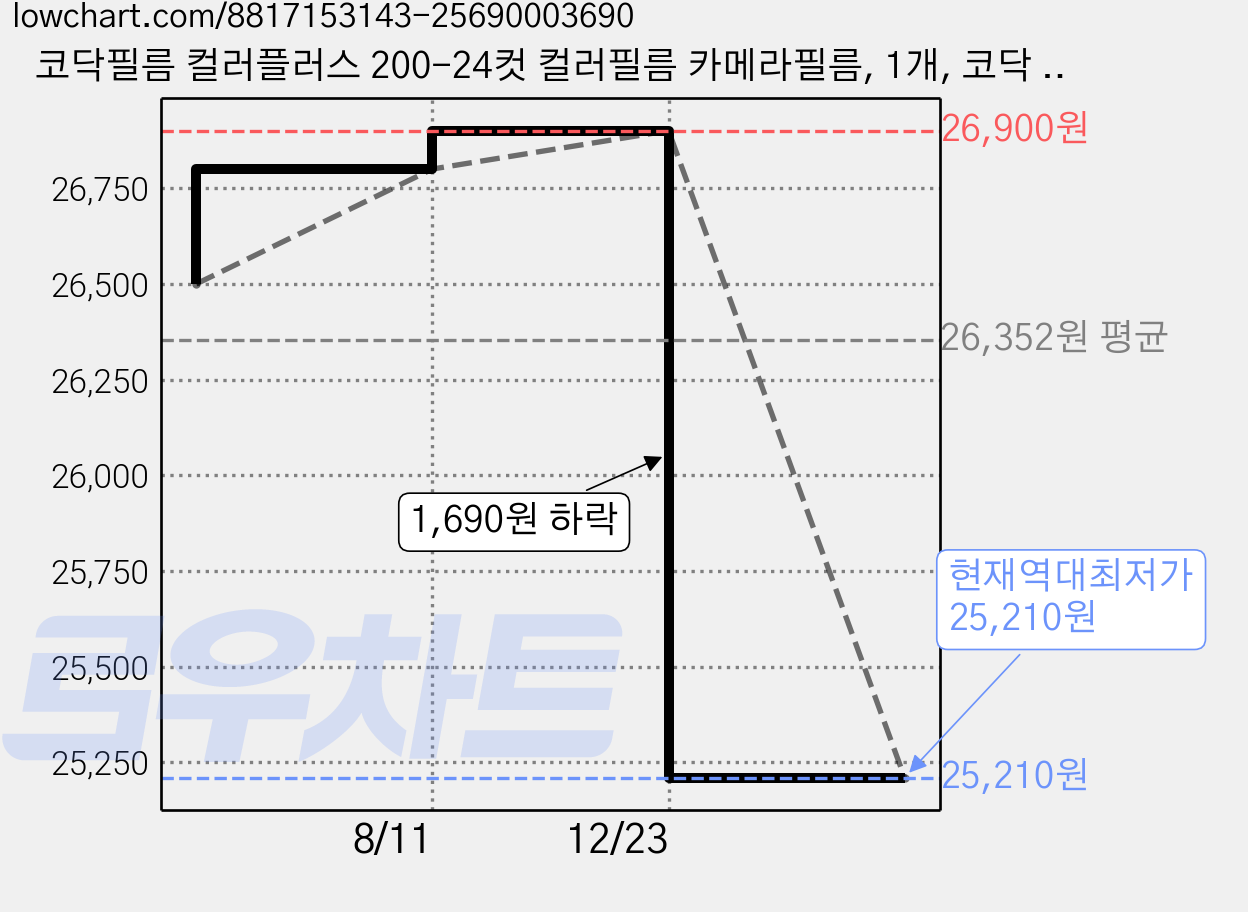 코닥필름 컬러플러스 200-24컷 컬러필름 카메라필름, 1개, 코닥 컬러플러스 200-24컷 2롤 가격 변동 차트, 현재가 25,210원, 역대최저가