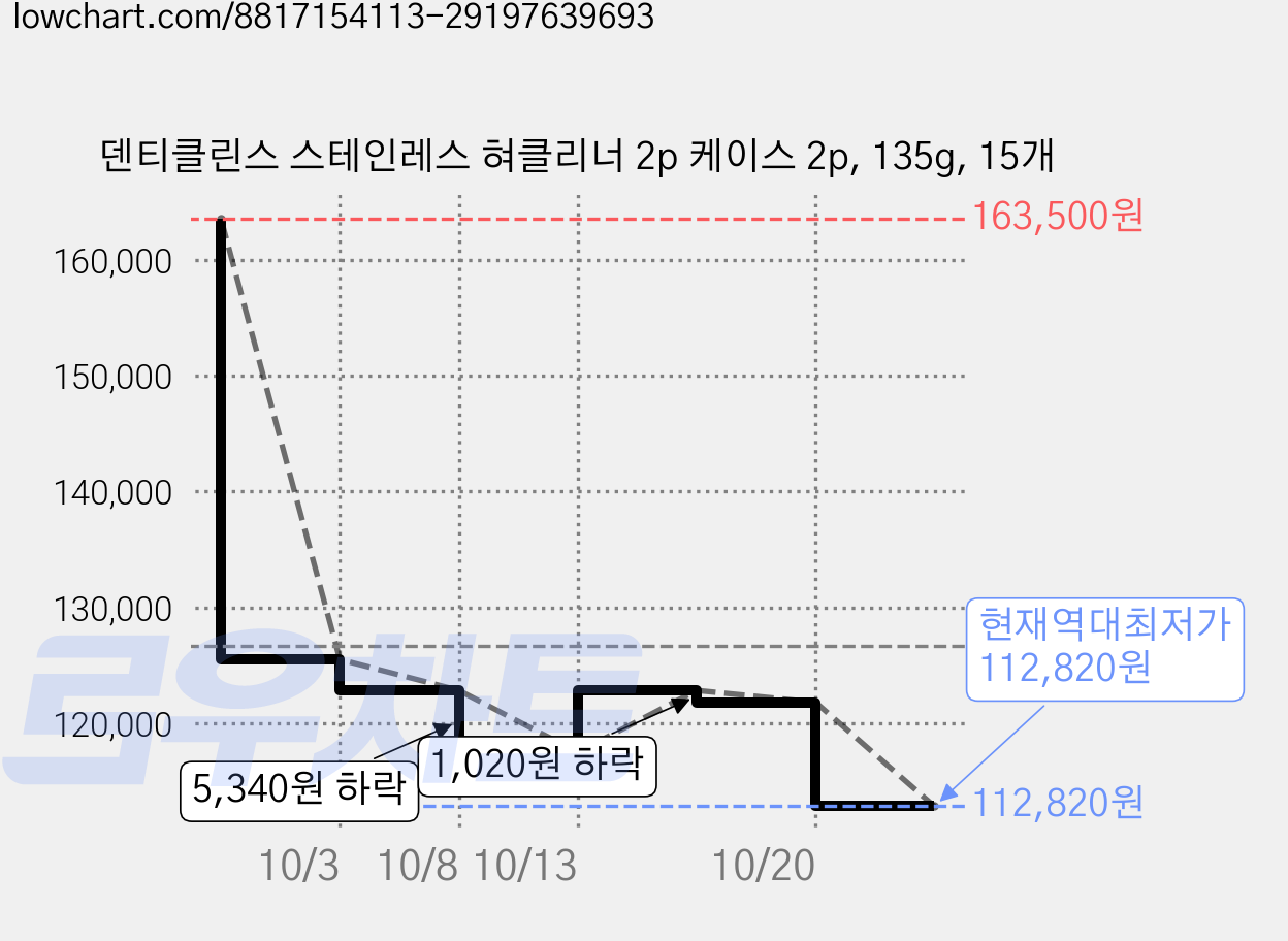 덴티클린스 스테인레스 혀클리너 2p 케이스 2p, 135g, 15개 가격 변동 차트, 현재가 112,820원, 역대최저가