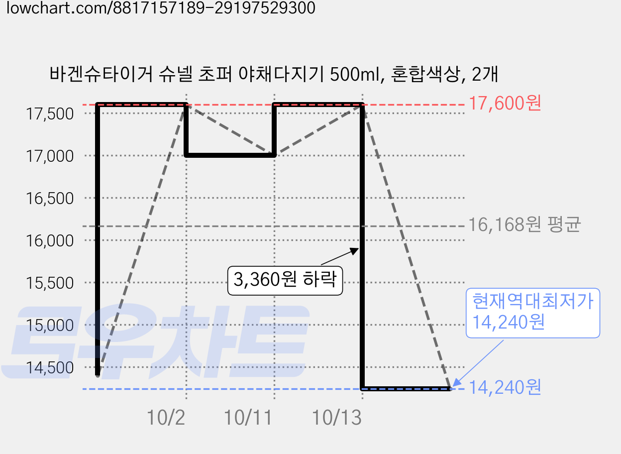 바겐슈타이거 슈넬 초퍼 야채다지기 500ml, 혼합색상, 2개 가격 변동 차트, 현재가 14,240원, 역대최저가