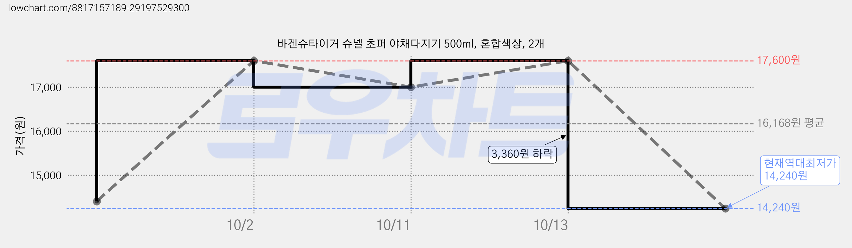 바겐슈타이거 슈넬 초퍼 야채다지기 500ml, 혼합색상, 2개 가격 변동 차트, 현재가 14,240원, 역대최저가