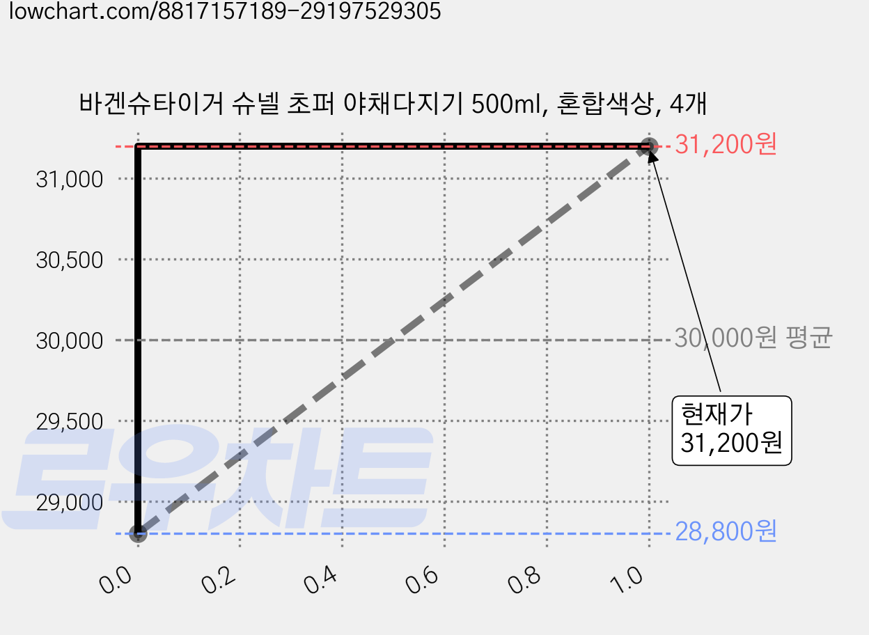 바겐슈타이거 슈넬 초퍼 야채다지기 500ml, 혼합색상, 4개 가격 변동 차트, 현재가 28,480원, 역대최저가